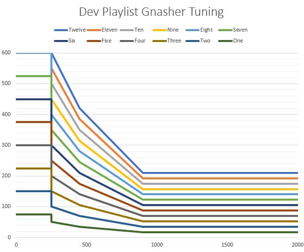 A chart further highlighting the tuning of the Gnasher in Dev Playlist