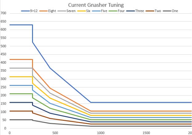 A chart showing the current tuning for the Gnasher weapon