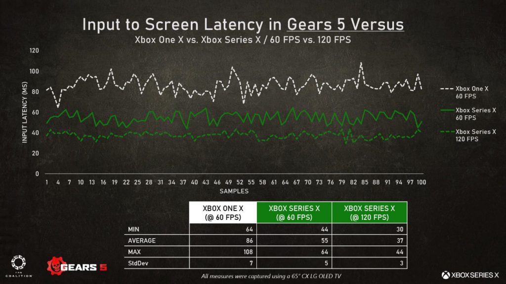 A chart highlighting the input to screen latency in Gear 5 versus, comparing the performance on Xbox One X versus Xbox Series X